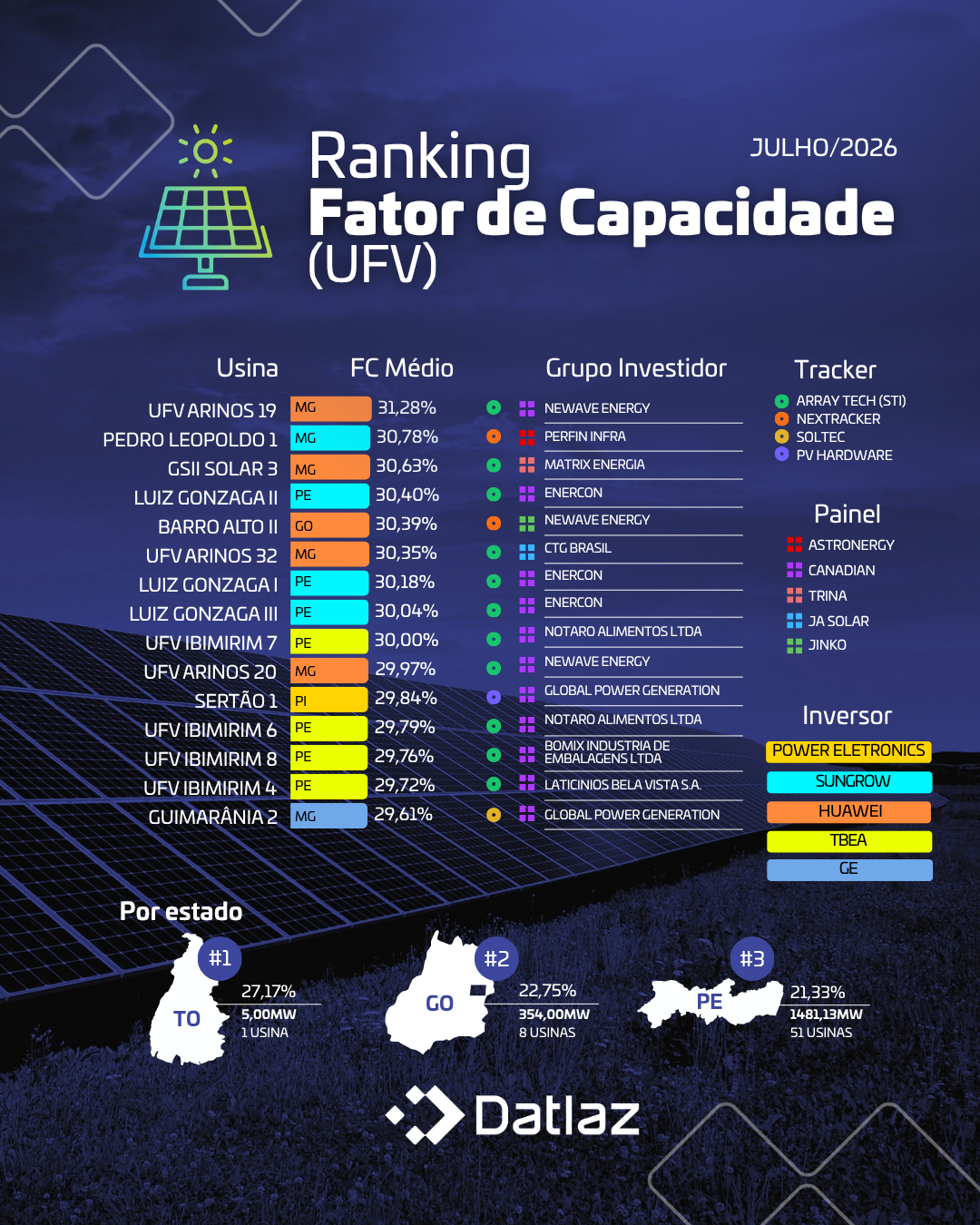 Ranking Fator Capacidade - UFV e EOL